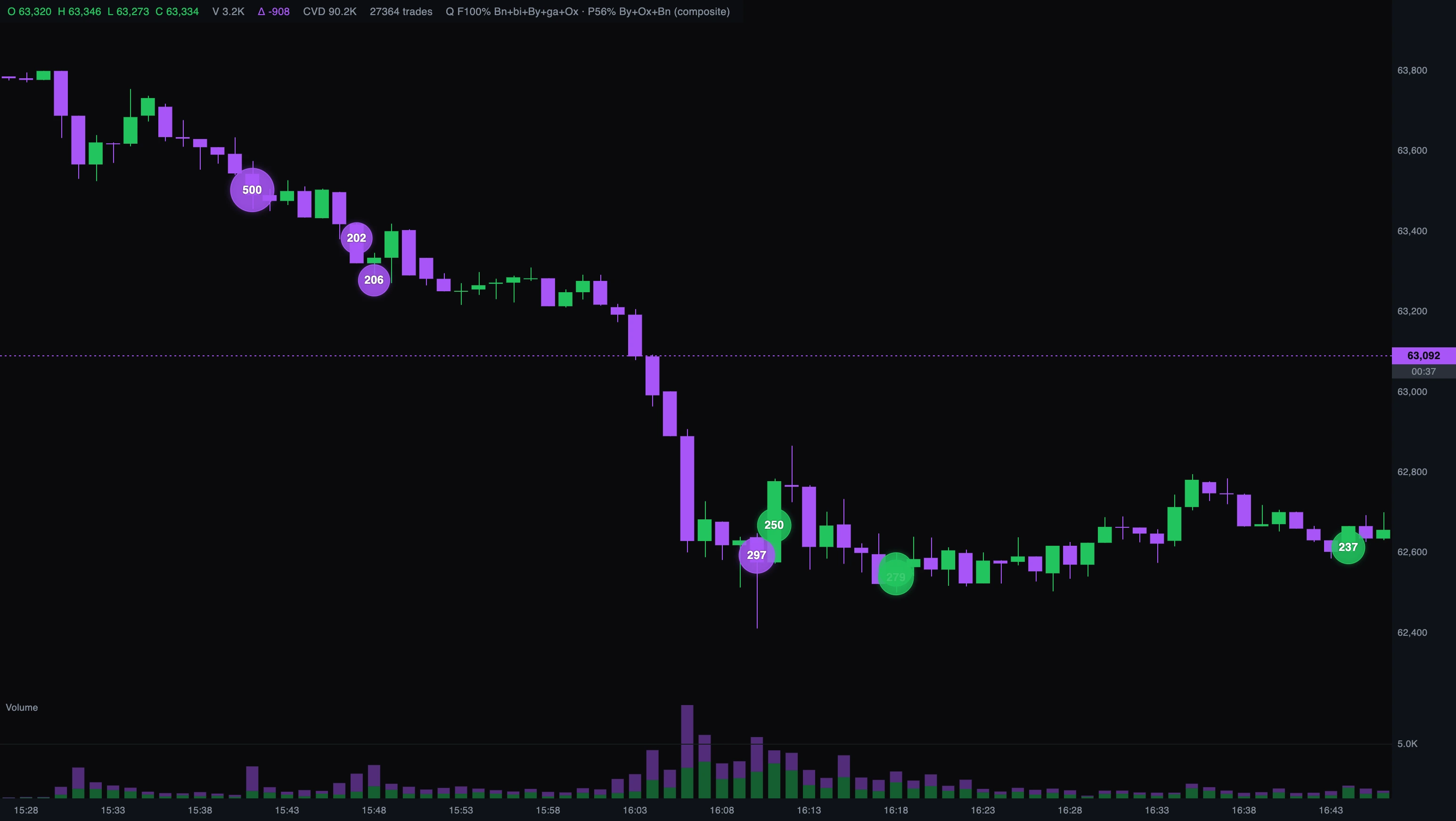 Reconstructed large orders drawn as bubbles sized by quantity: a 500 BTC sell near the high, 202 and 206 BTC more on the way down, a 297 BTC sell into the low, then 250, 279 and 237 BTC of buying as it turned.