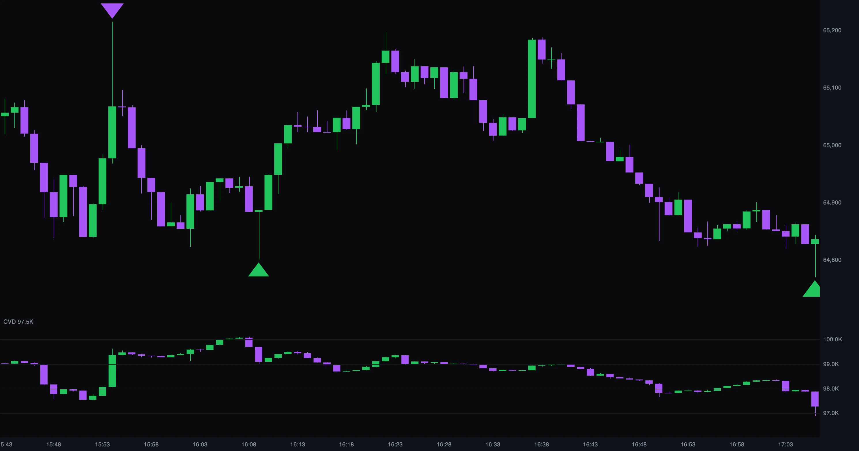 Eighty four minutes of one minute bars, none of them outsized. A violet arrow sits above a swing high, and a green arrow below the swing low twenty minutes later. From that low price rallies 400 dollars. The CVD pane below is drawn as candles, and its running total is still falling while price makes that low, which is the disagreement the arrow marks.