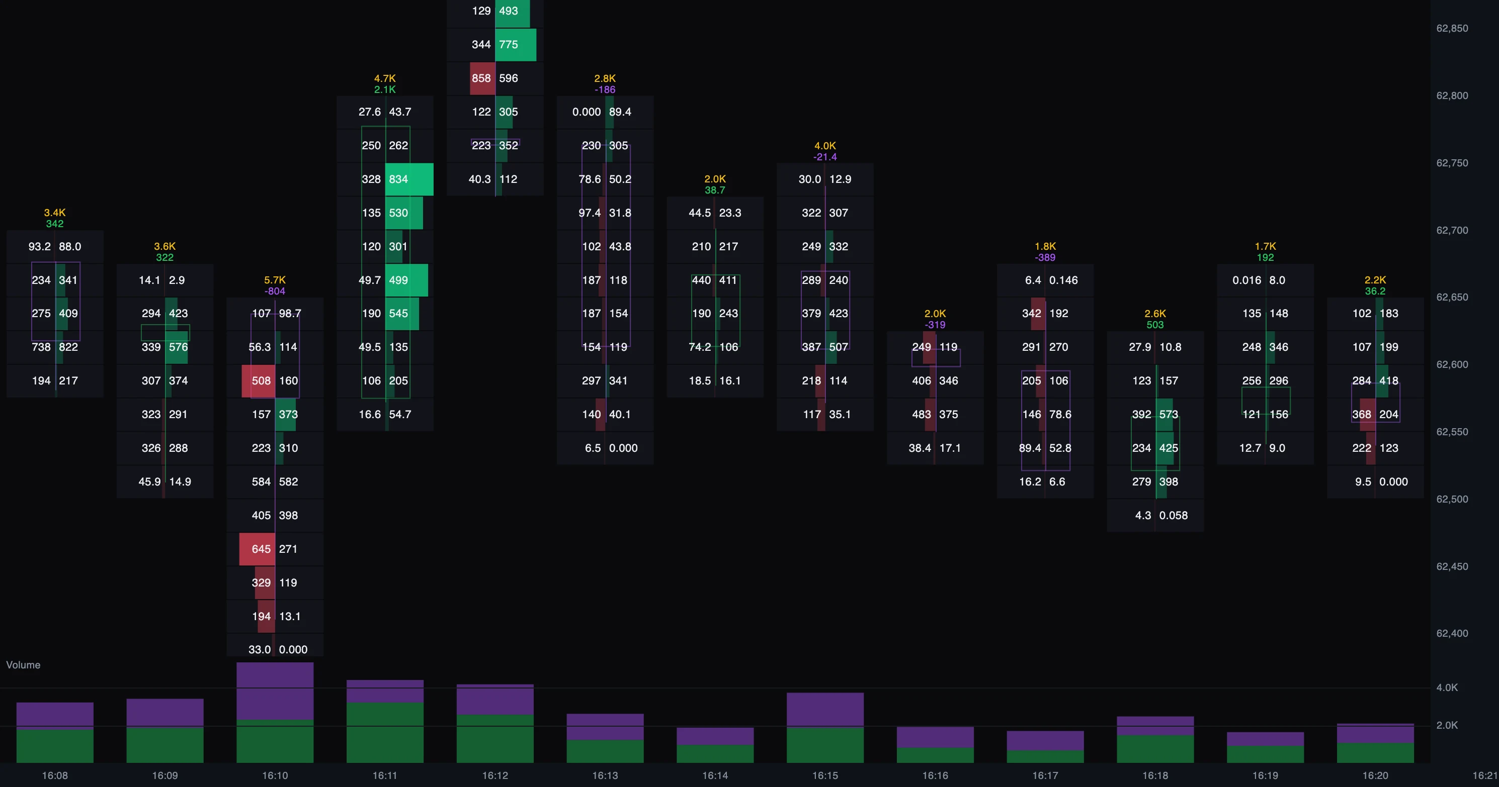 Aggregated BTCUSDT footprint at twenty five dollar buckets. Thirteen one minute bars, each a ladder of price levels with sell volume left of the gutter and buy volume right, every row shaded by its own net delta, and a volume pane underneath. The heaviest bar totals 5,700 BTC.