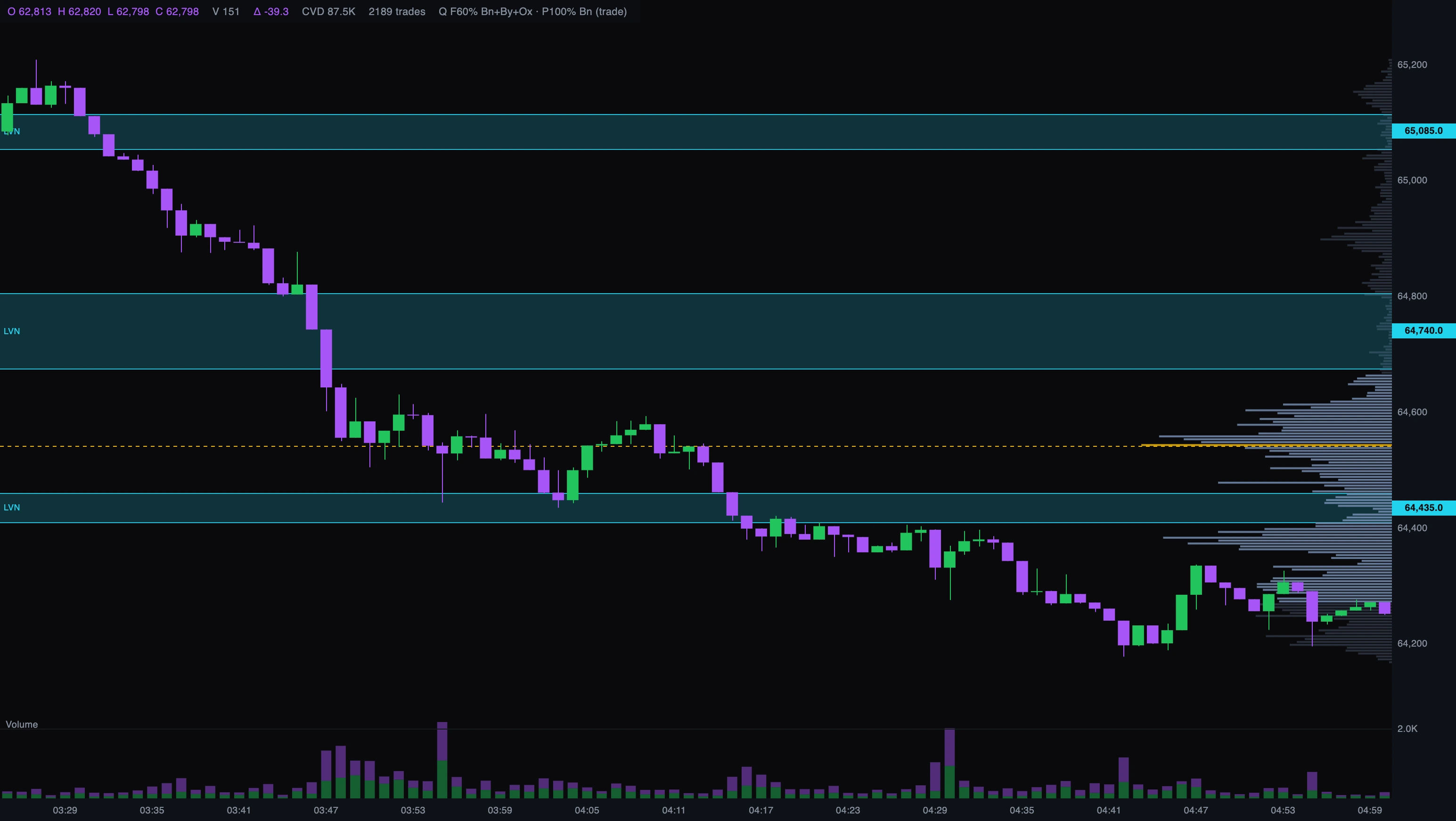 The visible range volume profile on the right, built in five dollar rows, with three automatically detected low volume node bands drawn across the chart in cyan and labelled 65,085, 64,740 and 64,435. Price slides quickly through the top two and then stalls on the third.